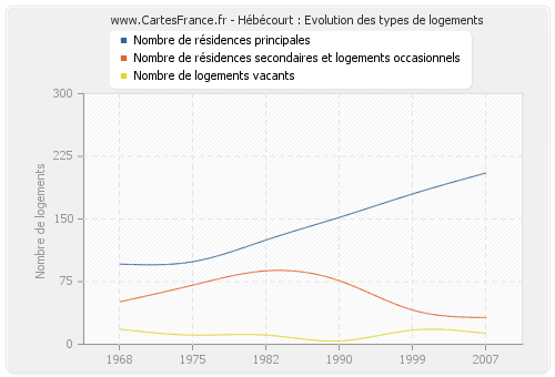 Hébécourt : Evolution des types de logements