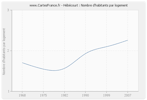 Hébécourt : Nombre d'habitants par logement