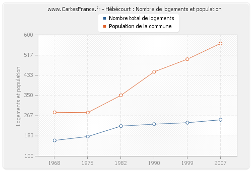 Hébécourt : Nombre de logements et population