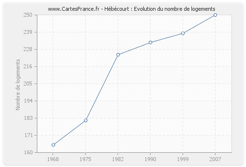 Hébécourt : Evolution du nombre de logements