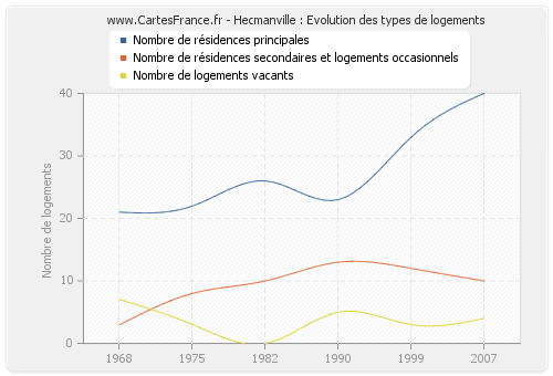 Hecmanville : Evolution des types de logements