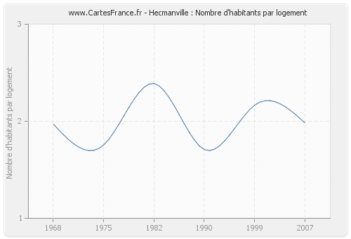 Hecmanville : Nombre d'habitants par logement