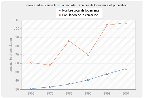 Hecmanville : Nombre de logements et population