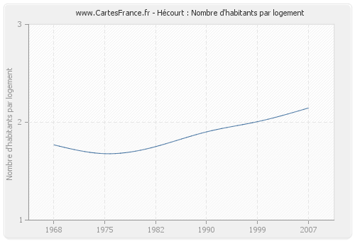 Hécourt : Nombre d'habitants par logement