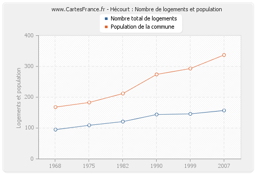 Hécourt : Nombre de logements et population