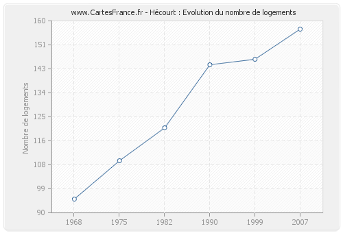 Hécourt : Evolution du nombre de logements
