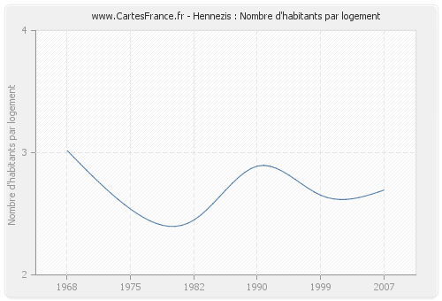 Hennezis : Nombre d'habitants par logement