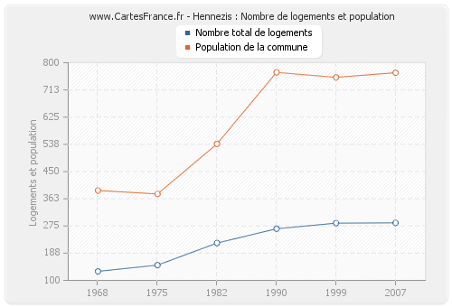 Hennezis : Nombre de logements et population