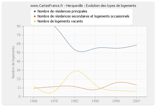 Herqueville : Evolution des types de logements