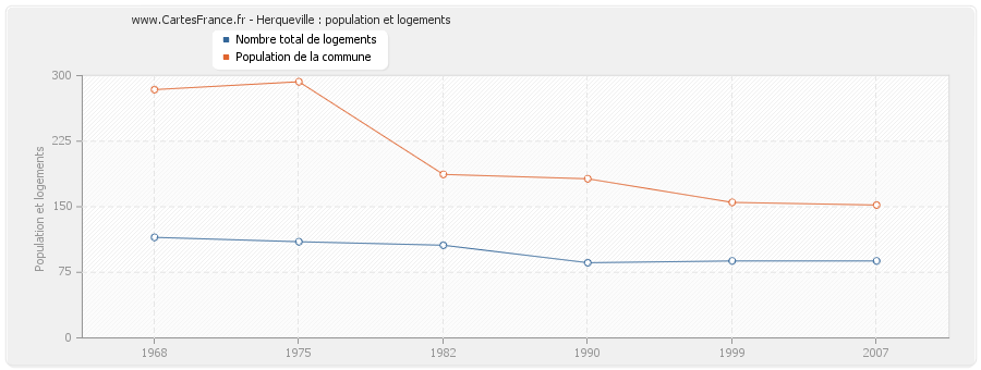 Herqueville : population et logements