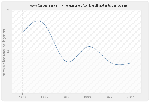 Herqueville : Nombre d'habitants par logement