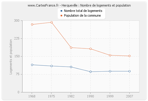 Herqueville : Nombre de logements et population