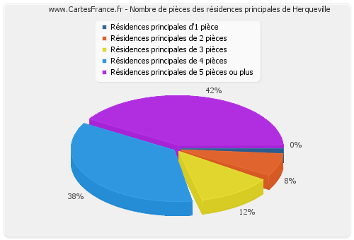 Nombre de pièces des résidences principales de Herqueville