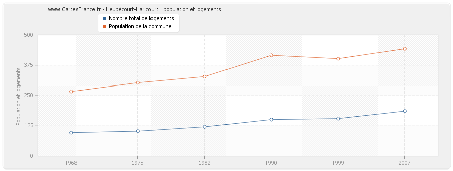 Heubécourt-Haricourt : population et logements