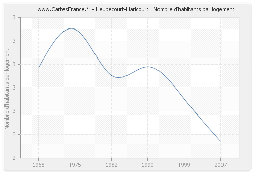 Heubécourt-Haricourt : Nombre d'habitants par logement