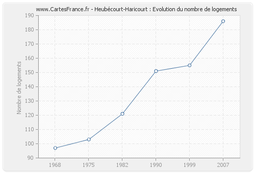 Heubécourt-Haricourt : Evolution du nombre de logements