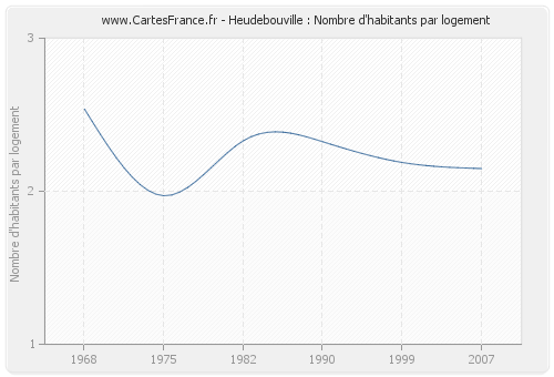 Heudebouville : Nombre d'habitants par logement