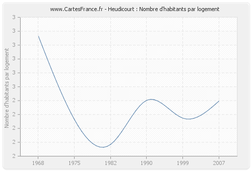 Heudicourt : Nombre d'habitants par logement