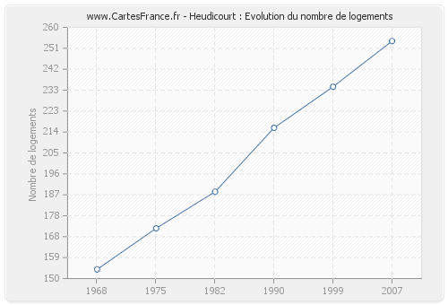 Heudicourt : Evolution du nombre de logements