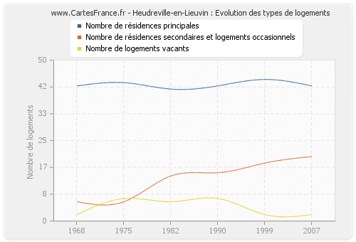Heudreville-en-Lieuvin : Evolution des types de logements