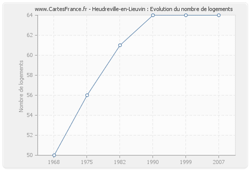 Heudreville-en-Lieuvin : Evolution du nombre de logements