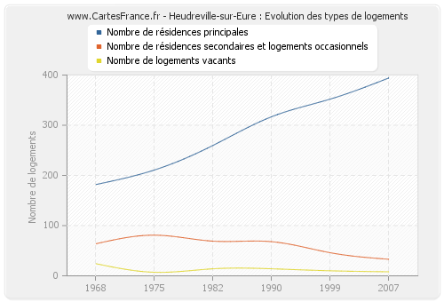 Heudreville-sur-Eure : Evolution des types de logements