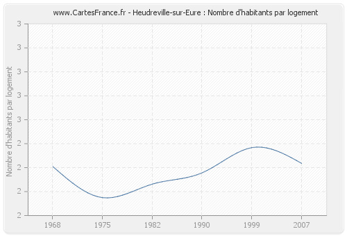 Heudreville-sur-Eure : Nombre d'habitants par logement