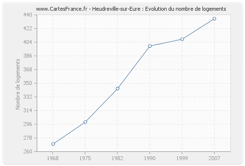 Heudreville-sur-Eure : Evolution du nombre de logements