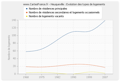 Heuqueville : Evolution des types de logements