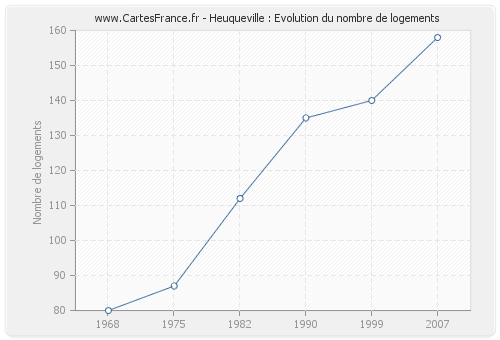 Heuqueville : Evolution du nombre de logements
