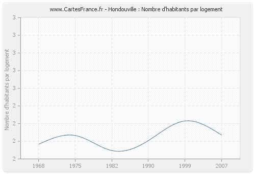 Hondouville : Nombre d'habitants par logement