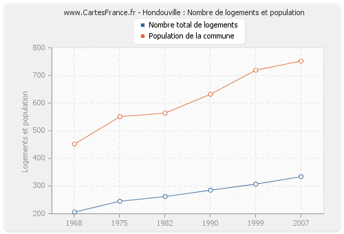 Hondouville : Nombre de logements et population
