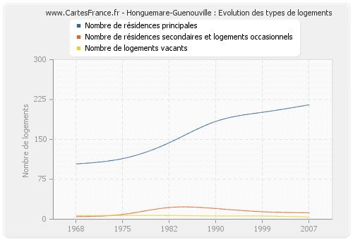 Honguemare-Guenouville : Evolution des types de logements