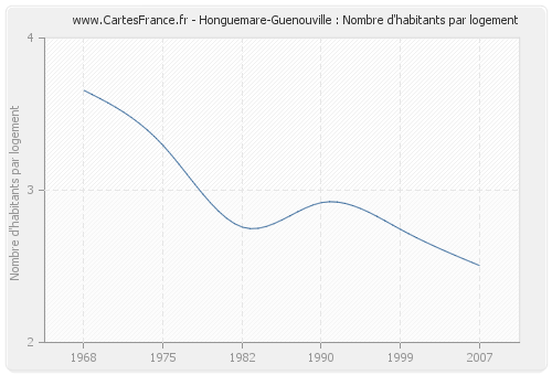 Honguemare-Guenouville : Nombre d'habitants par logement