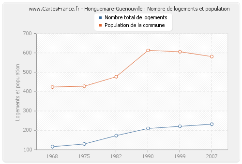 Honguemare-Guenouville : Nombre de logements et population