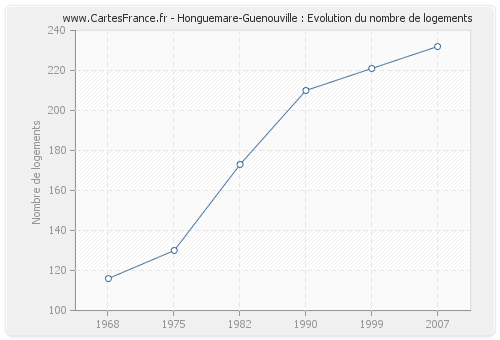 Honguemare-Guenouville : Evolution du nombre de logements