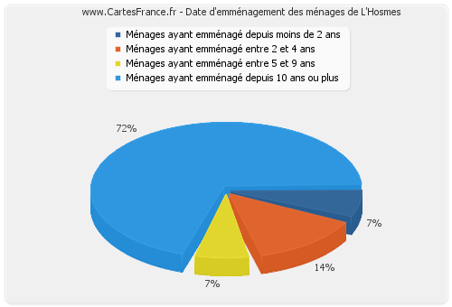 Date d'emménagement des ménages de L'Hosmes