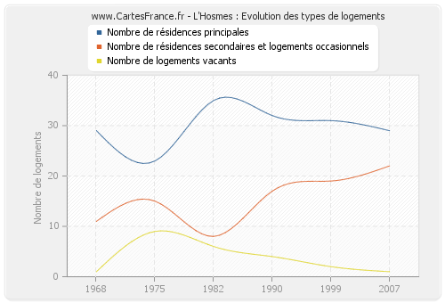 L'Hosmes : Evolution des types de logements