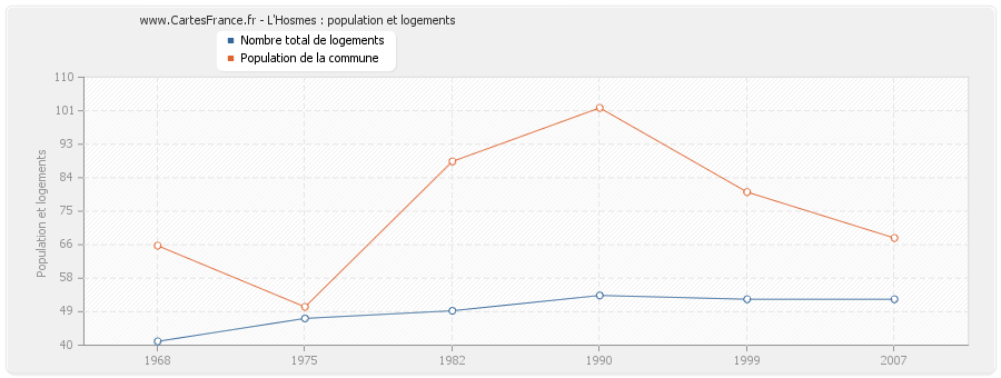 L'Hosmes : population et logements