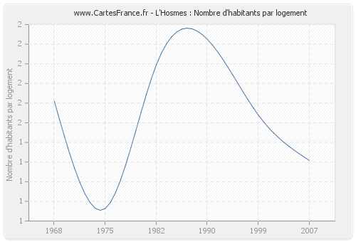 L'Hosmes : Nombre d'habitants par logement