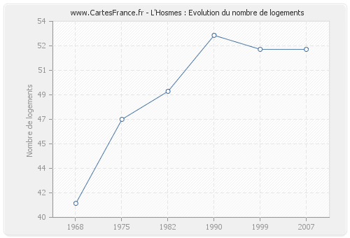 L'Hosmes : Evolution du nombre de logements