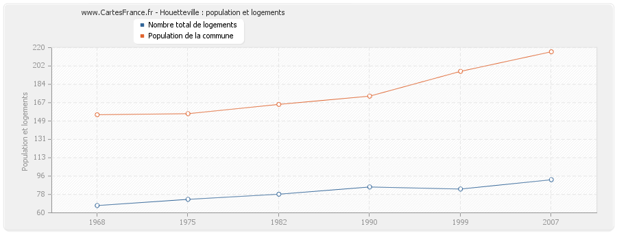 Houetteville : population et logements