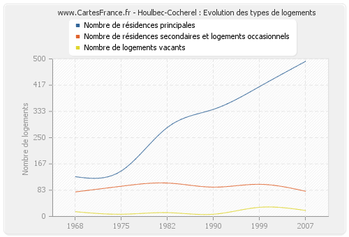 Houlbec-Cocherel : Evolution des types de logements