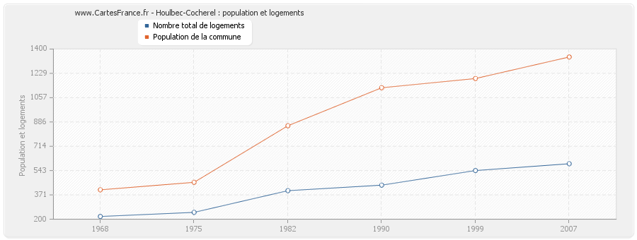 Houlbec-Cocherel : population et logements