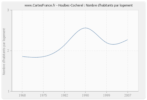 Houlbec-Cocherel : Nombre d'habitants par logement