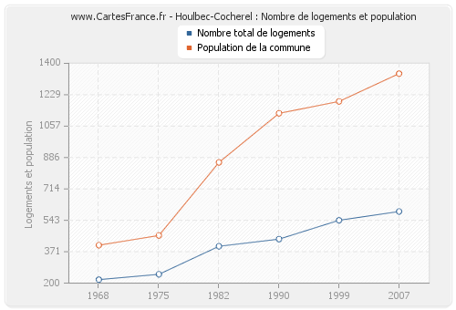 Houlbec-Cocherel : Nombre de logements et population