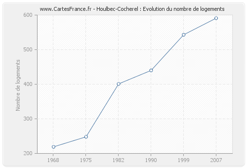 Houlbec-Cocherel : Evolution du nombre de logements