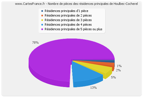 Nombre de pièces des résidences principales de Houlbec-Cocherel