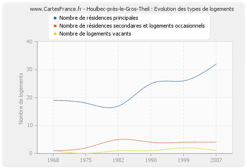 Houlbec-près-le-Gros-Theil : Evolution des types de logements