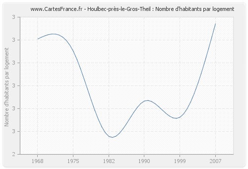 Houlbec-près-le-Gros-Theil : Nombre d'habitants par logement